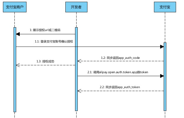 螞蟻金服支付寶開發(fā)文檔